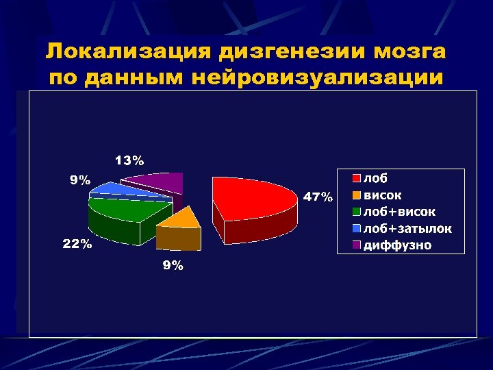 Локализация дизгенезии мозга по данным нейровизуализации 