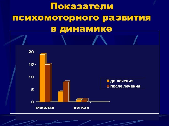 Показатели психомоторного развития в динамике 