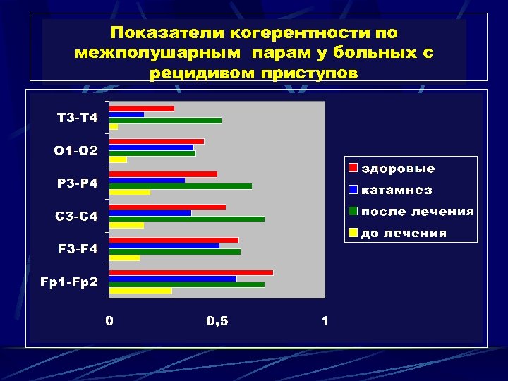 Показатели когерентности по межполушарным парам у больных с рецидивом приступов 