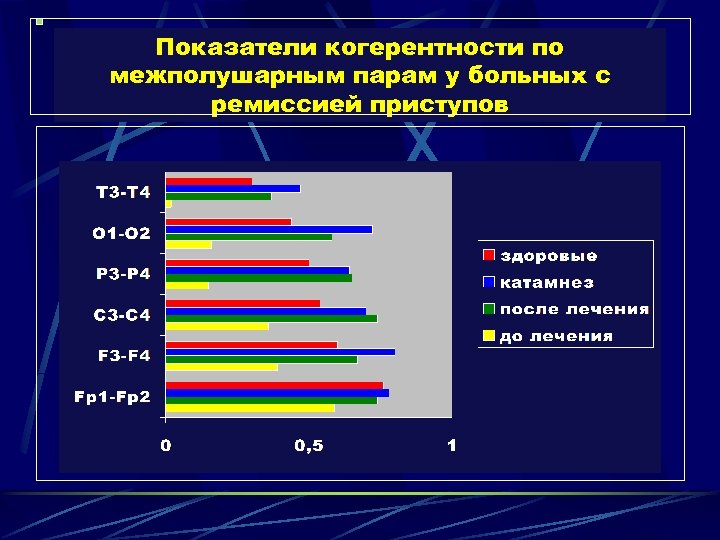 Показатели когерентности по межполушарным парам у больных с ремиссией приступов 