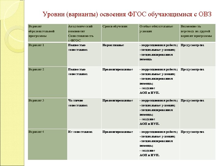 Уровни (варианты) освоения ФГОС обучающимися с ОВЗ Вариант образовательной программы Академический компонент Сопостовимость с