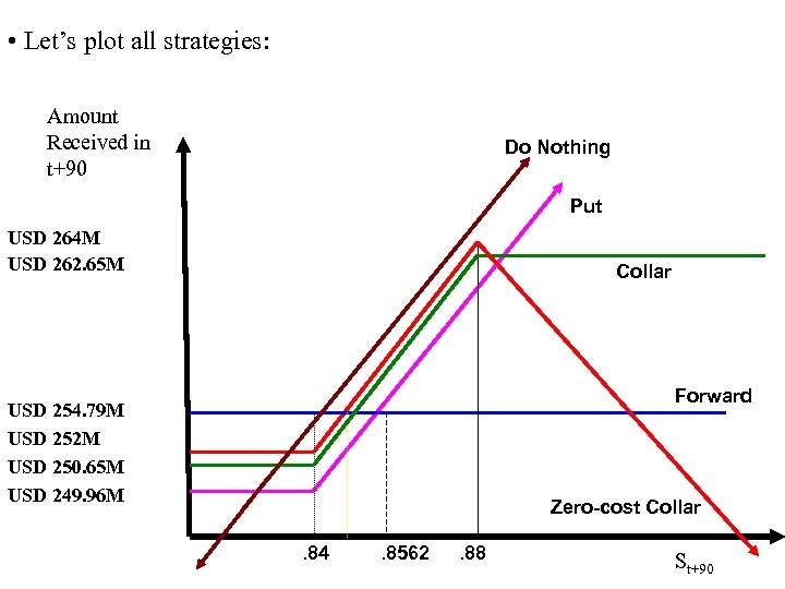  • Let’s plot all strategies: Amount Received in t+90 Do Nothing Put USD