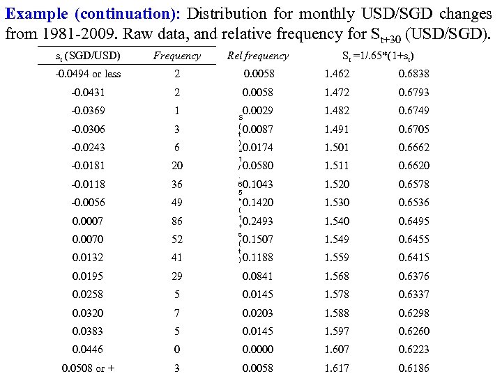 Example (continuation): Distribution for monthly USD/SGD changes from 1981 -2009. Raw data, and relative