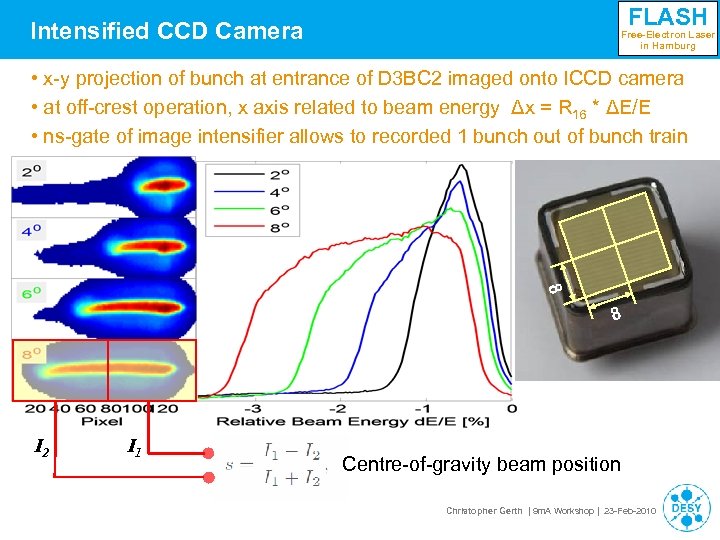 FLASH Intensified CCD Camera Free-Electron Laser in Hamburg • x-y projection of bunch at