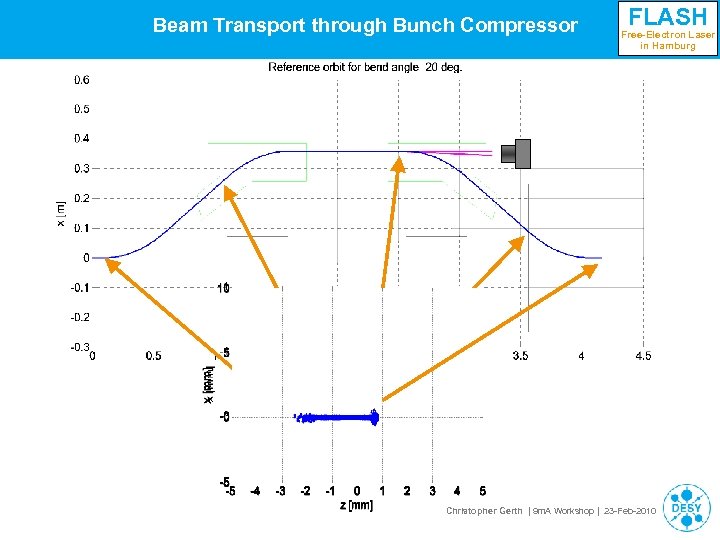 Beam Transport through Bunch Compressor FLASH Free-Electron Laser in Hamburg Christopher Gerth | 9