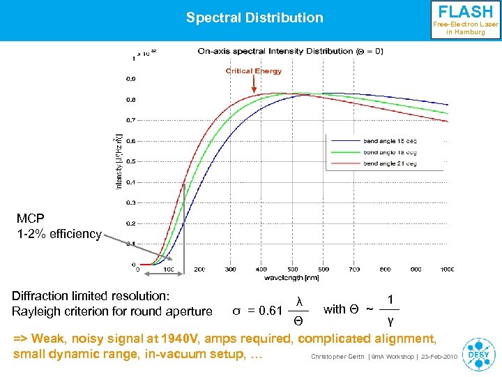 FLASH Spectral Distribution Free-Electron Laser in Hamburg MCP 1 -2% efficiency Diffraction limited resolution: