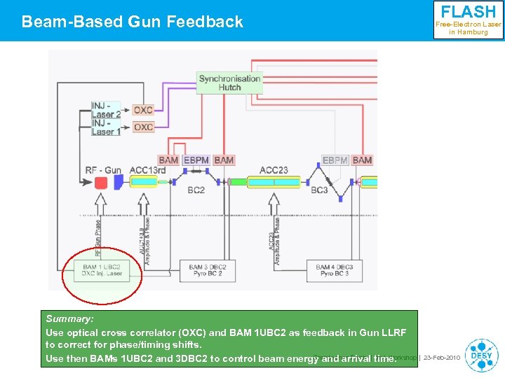 Beam-Based Gun Feedback Summary: Use optical cross correlator (OXC) and BAM 1 UBC 2