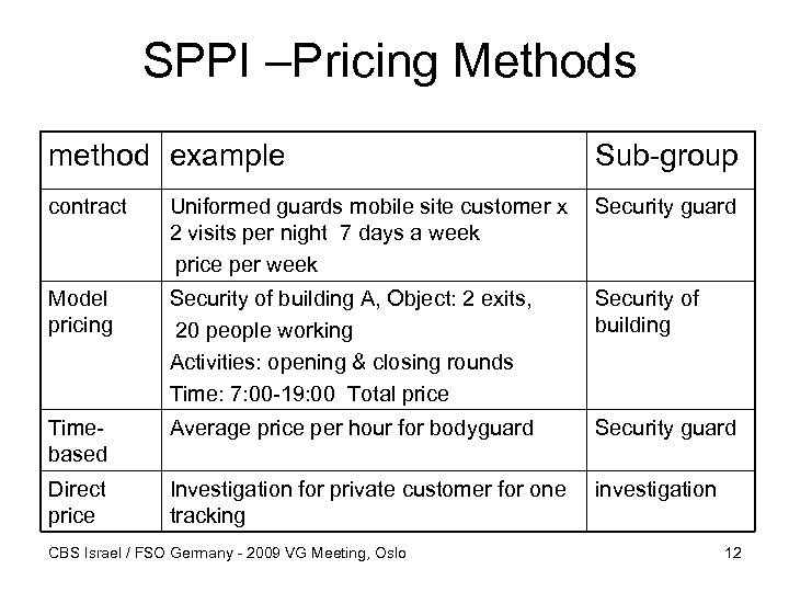 SPPI –Pricing Methods method example Sub-group contract Uniformed guards mobile site customer x 2