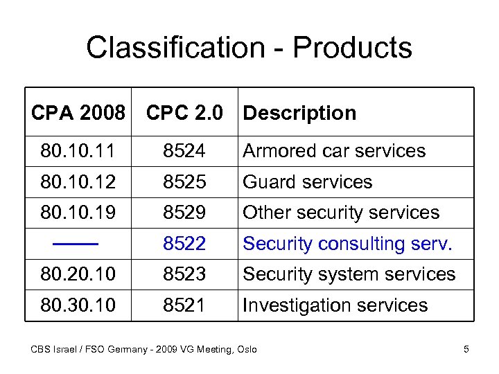 Classification - Products CPA 2008 CPC 2. 0 Description 80. 11 8524 Armored car