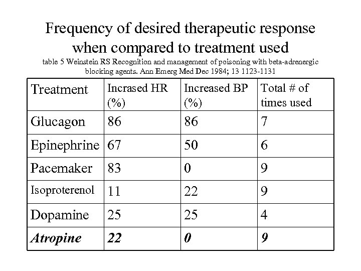 Frequency of desired therapeutic response when compared to treatment used table 5 Weinstein RS