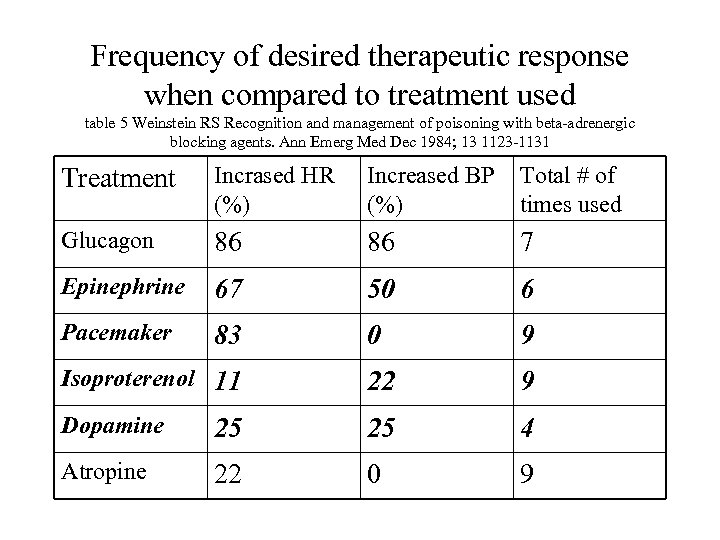 Frequency of desired therapeutic response when compared to treatment used table 5 Weinstein RS