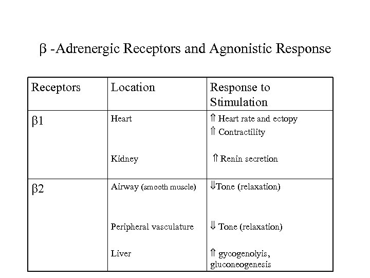  -Adrenergic Receptors and Agnonistic Response Receptors Location Response to Stimulation 1 Heart rate