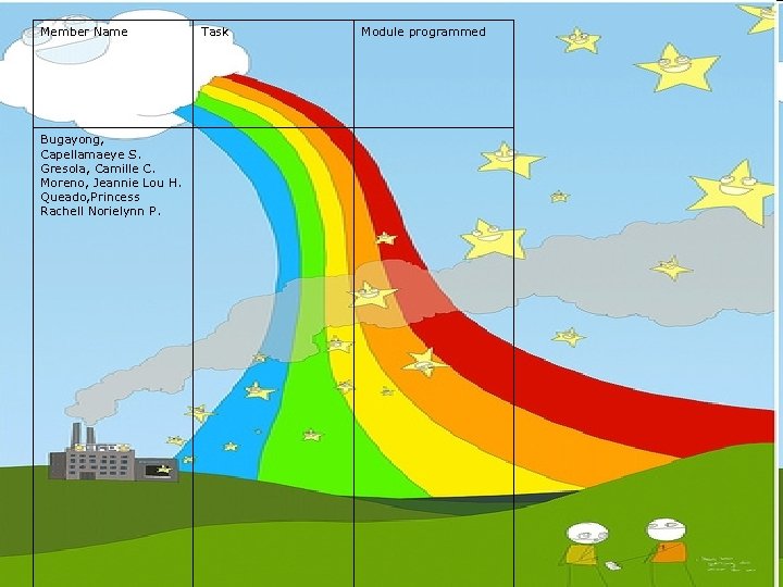 Member Name Bugayong, Capellamaeye S. Gresola, Camille C. Moreno, Jeannie Lou H. Queado, Princess