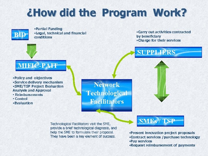¿How did the Program Work? BID • Partial Funding • Legal, technical and financial
