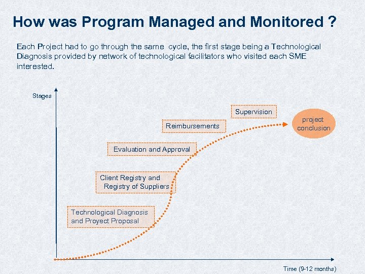 How was Program Managed and Monitored ? Each Project had to go through the