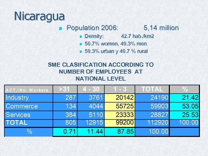 Nicaragua n Population 2006: n n n 5, 14 million Density: 42. 7 hab.