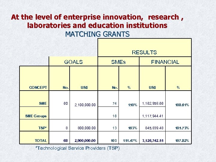 At the level of enterprise innovation, research , laboratories and education institutions MATCHING GRANTS