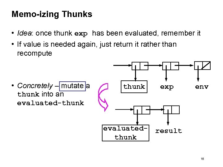 Memo-izing Thunks • Idea: once thunk exp has been evaluated, remember it • If