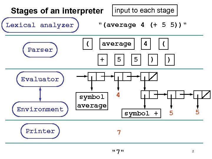 Stages of an interpreter "(average 4 (+ 5 5))" Lexical analyzer Parser input to