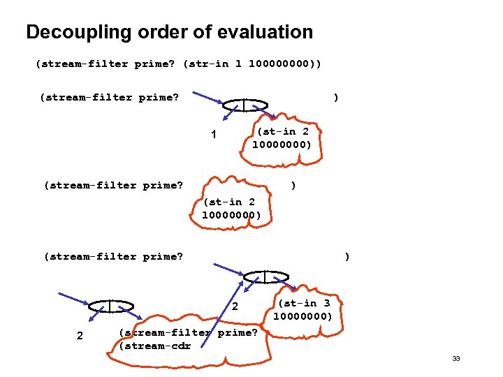 Decoupling order of evaluation (stream-filter prime? (str-in 1 10000)) (stream-filter prime? ) (st-in 2