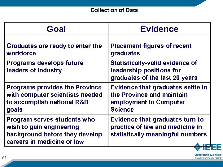 Collection of Data Goal Evidence Graduates are ready to enter the workforce Programs develops