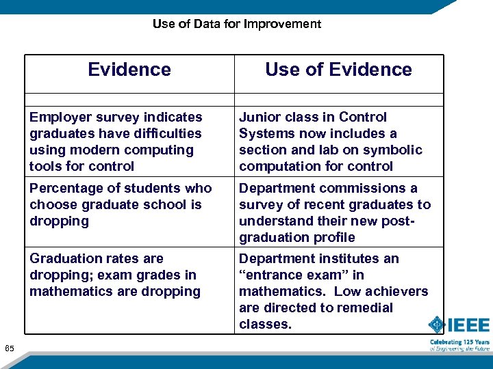 Use of Data for Improvement Evidence Use of Evidence Employer survey indicates graduates have