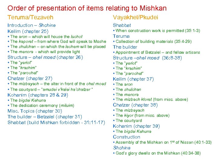 Order of presentation of items relating to Mishkan Teruma/Tezaveh Vayakhel/Pkudei Introduction – Shchina Keilim