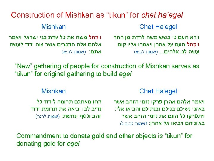  Construction of Mishkan as “tikun” for chet ha’egel Chet Ha’egel וירא העם כי