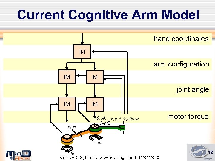 Current Cognitive Arm Model hand coordinates IM arm configuration IM IM joint angle IM