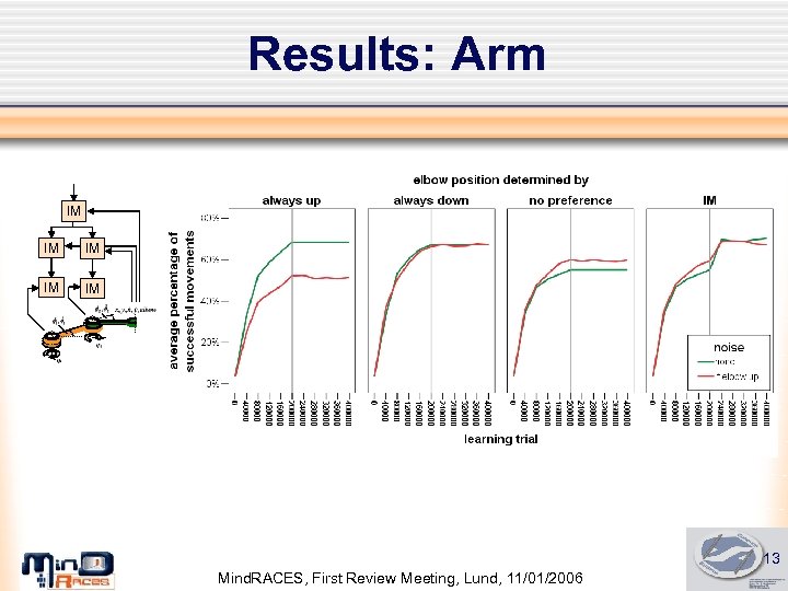 Results: Arm IM IM IM 13 Mind. RACES, First Review Meeting, Lund, 11/01/2006 
