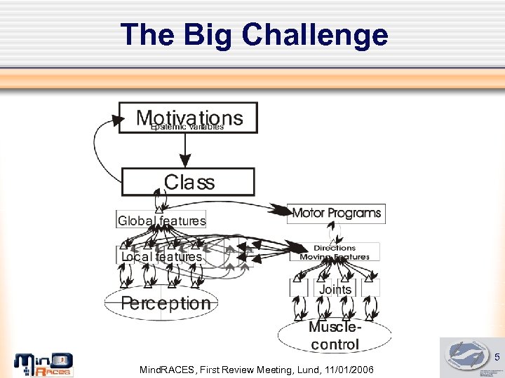 The Big Challenge 5 Mind. RACES, First Review Meeting, Lund, 11/01/2006 