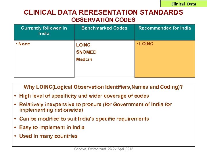 Clinical Data CLINICAL DATA RERESENTATION STANDARDS OBSERVATION CODES Currently followed in India • None