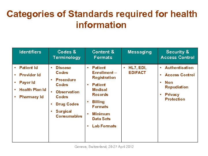 Categories of Standards required for health information Identifiers • Patient Id • Provider Id