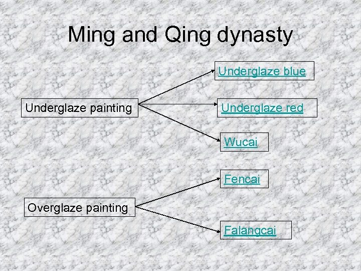 Ming and Qing dynasty Underglaze blue Underglaze painting Underglaze red Wucai Fencai Overglaze painting