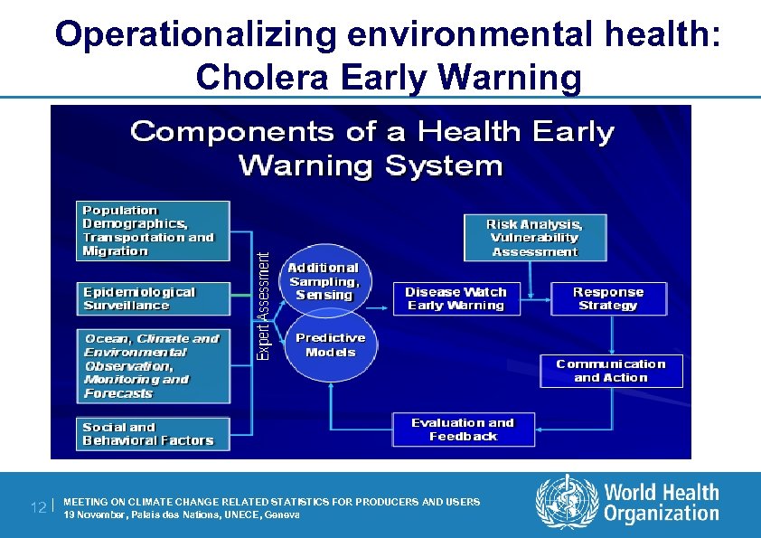 Operationalizing environmental health: Cholera Early Warning 12 | MEETING ON CLIMATE CHANGE RELATED STATISTICS