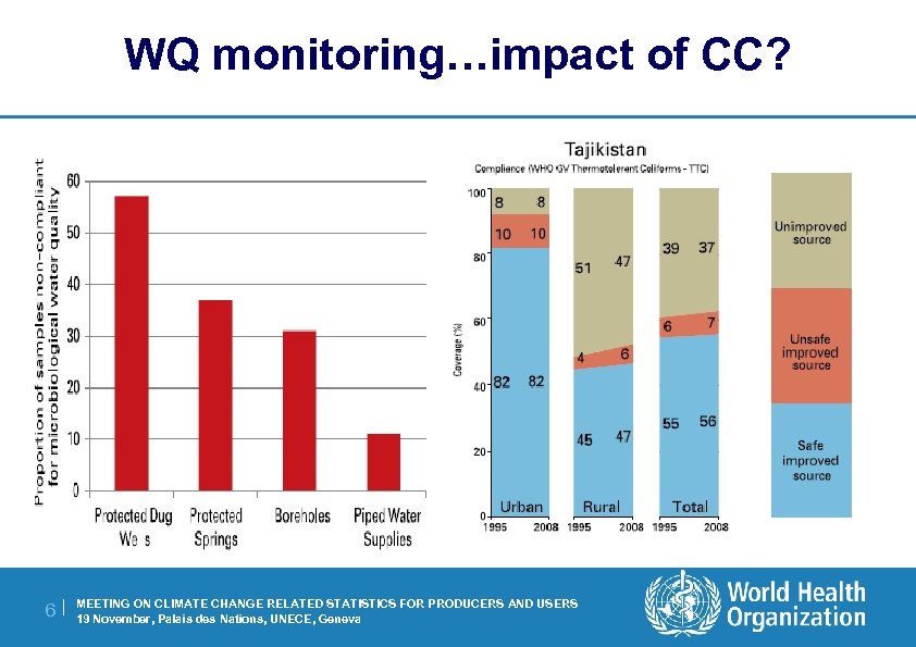 WQ monitoring…impact of CC? 6| MEETING ON CLIMATE CHANGE RELATED STATISTICS FOR PRODUCERS AND