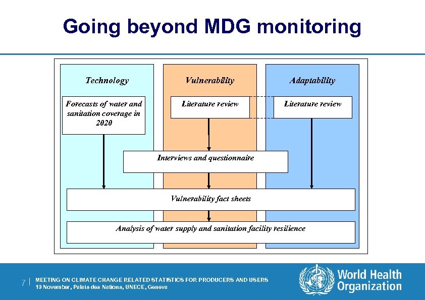 Going beyond MDG monitoring Technology Forecasts of water and sanitation coverage in 2020 Vulnerability