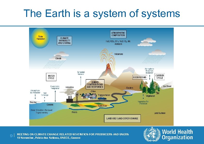 The Earth is a system of systems 9| MEETING ON CLIMATE CHANGE RELATED STATISTICS