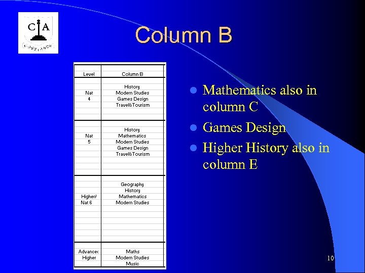 Column B Mathematics also in column C l Games Design l Higher History also