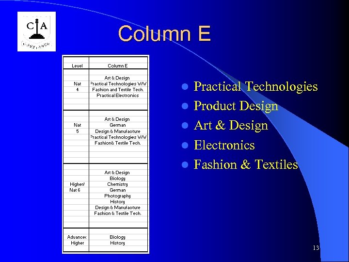 Column E l l l Practical Technologies Product Design Art & Design Electronics Fashion