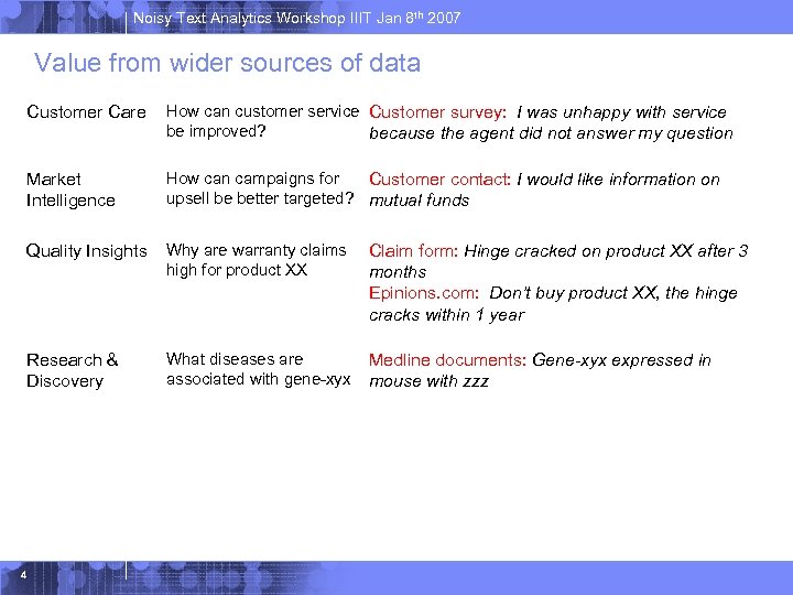 Noisy Text Analytics Workshop IIIT Jan 8 th 2007 Value from wider sources of