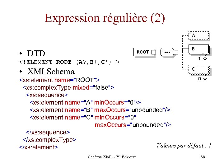 Expression régulière (2) • DTD <!ELEMENT ROOT (A? , B+, C*) > • XMLSchema