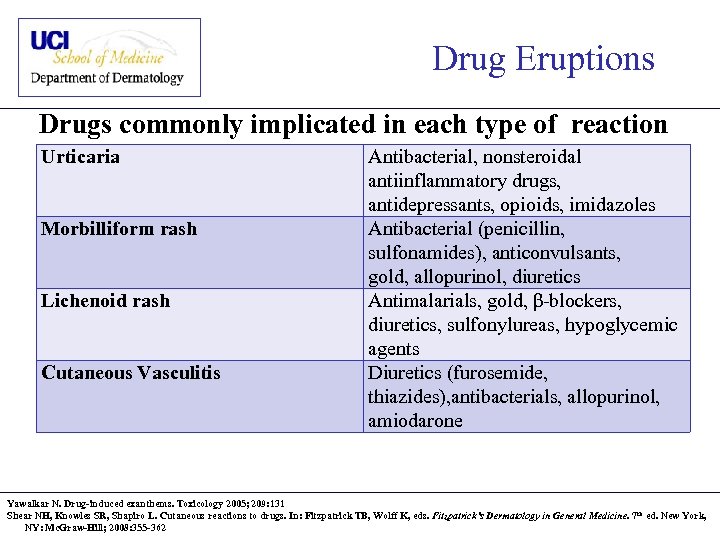 Drug Eruptions Drugs commonly implicated in each type of reaction Urticaria Morbilliform rash Lichenoid