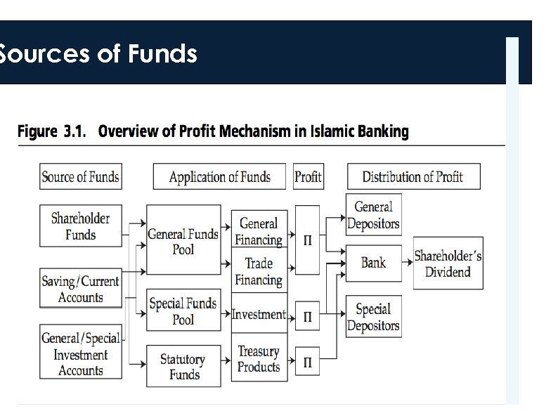 Sources of Funds 