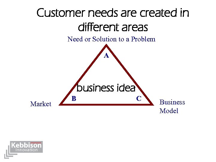 Customer needs are created in different areas Need or Solution to a Problem A