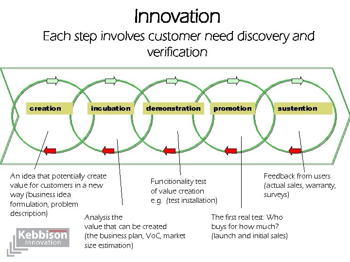 Innovation Each step involves customer need discovery and verification creation incubation demonstration promotion sustention