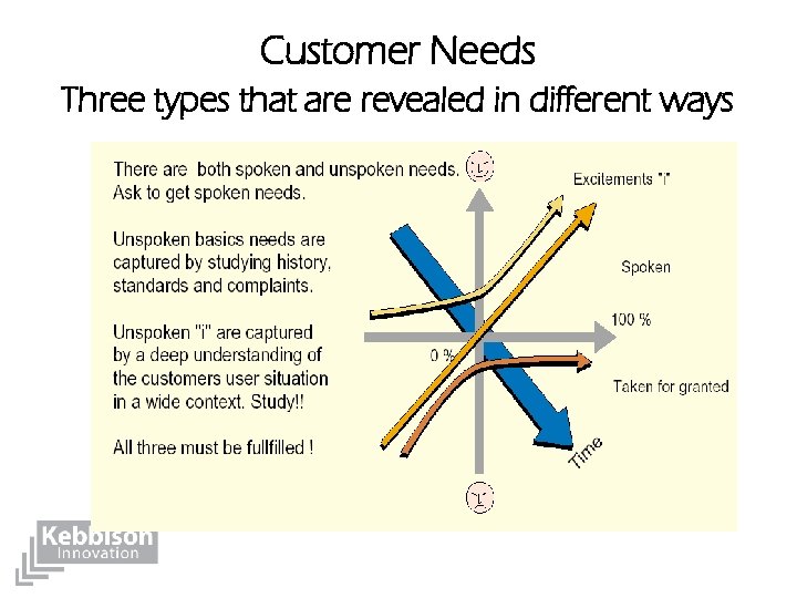 Customer Needs Three types that are revealed in different ways 