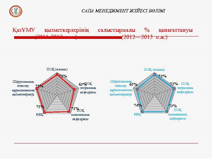 САПА МЕНЕДЖМЕНТ ЖҮЙЕСІ БӨЛІМІ ҚазҰМУ қызметкерлерінің (2011 -2012 о. ж. ) салыстырмалы % қанағаттануы