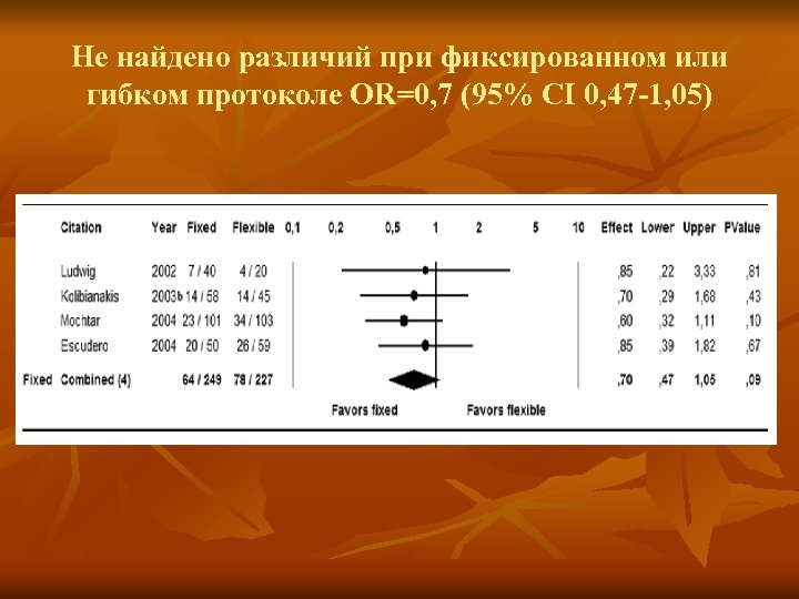Не найдено различий при фиксированном или гибком протоколе OR=0, 7 (95% CI 0, 47