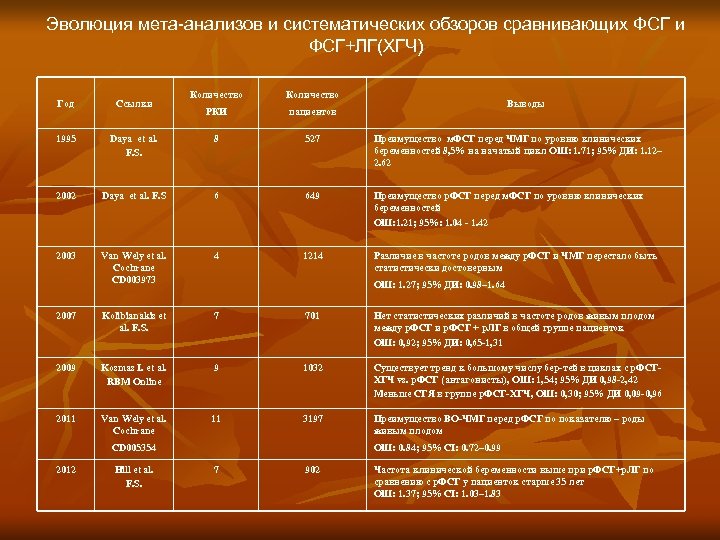 Эволюция мета-анализов и систематических обзоров сравнивающих ФСГ и ФСГ+ЛГ(ХГЧ) Количество РКИ пациентов Daya et